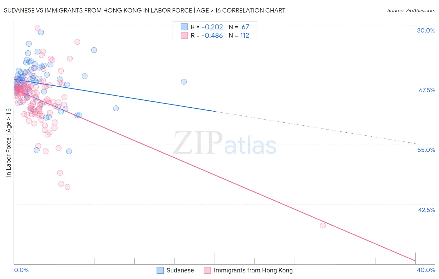 Sudanese vs Immigrants from Hong Kong In Labor Force | Age > 16