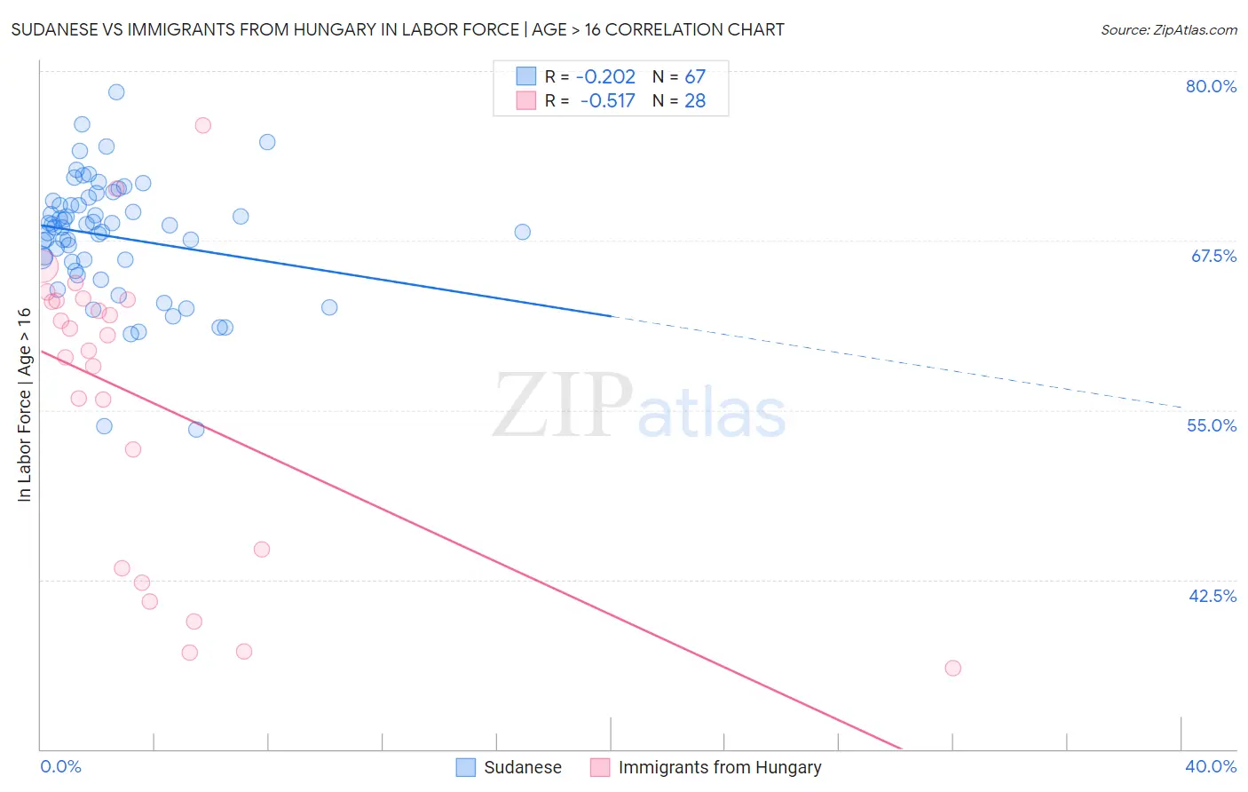 Sudanese vs Immigrants from Hungary In Labor Force | Age > 16