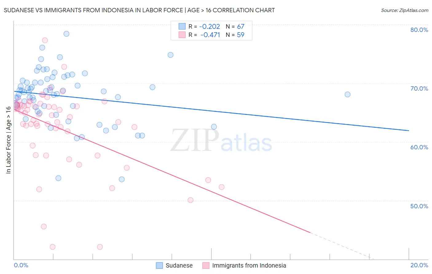 Sudanese vs Immigrants from Indonesia In Labor Force | Age > 16