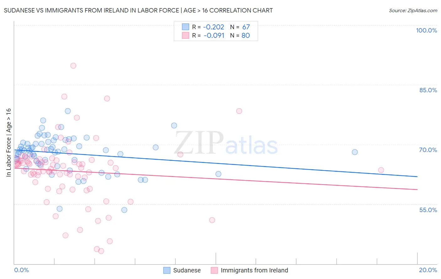 Sudanese vs Immigrants from Ireland In Labor Force | Age > 16