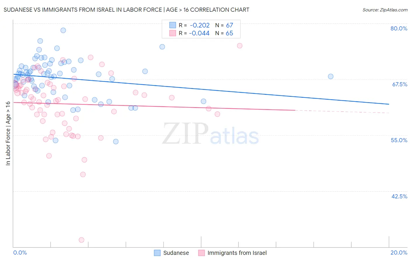 Sudanese vs Immigrants from Israel In Labor Force | Age > 16