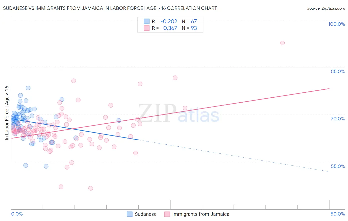 Sudanese vs Immigrants from Jamaica In Labor Force | Age > 16