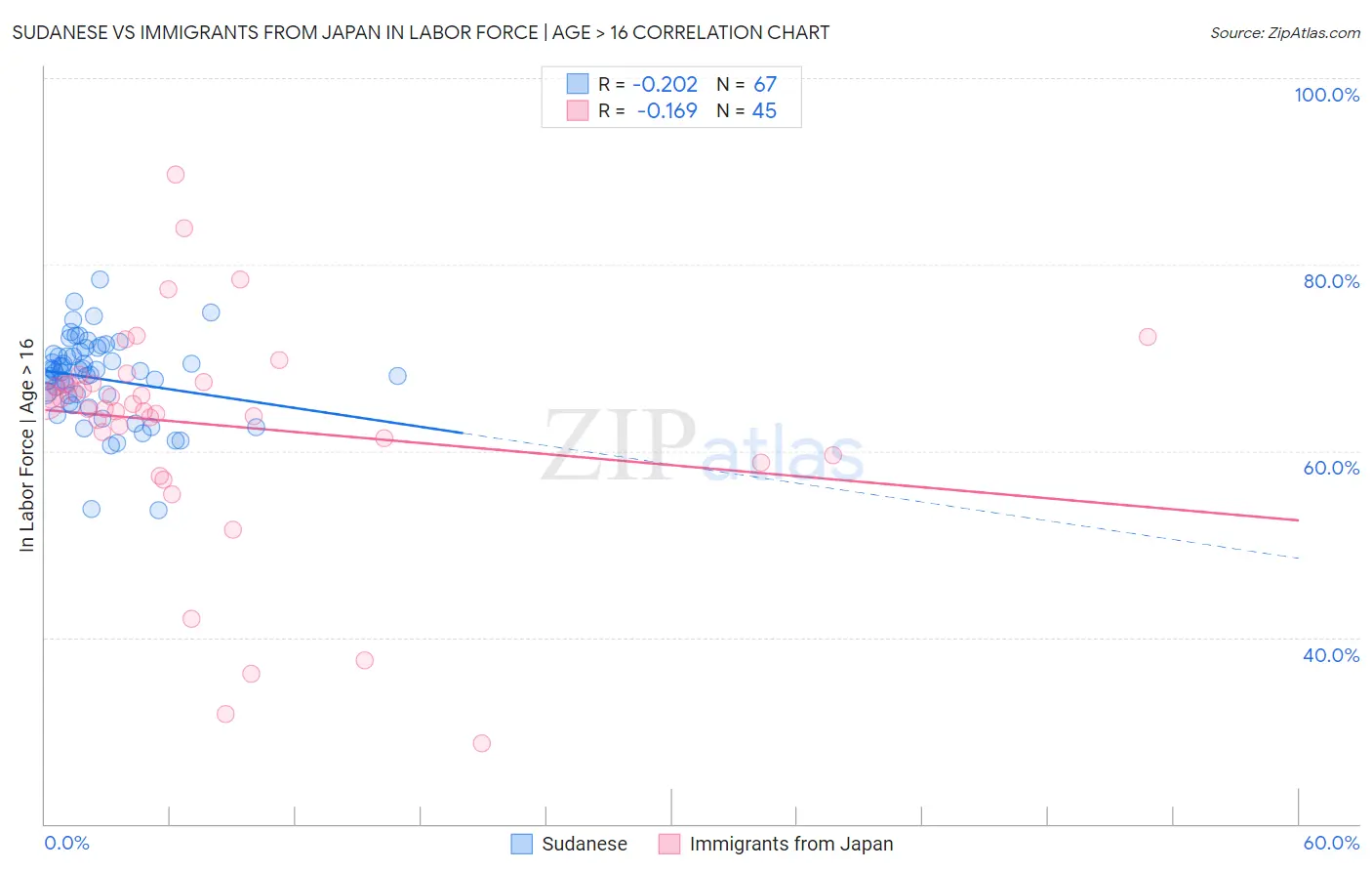Sudanese vs Immigrants from Japan In Labor Force | Age > 16