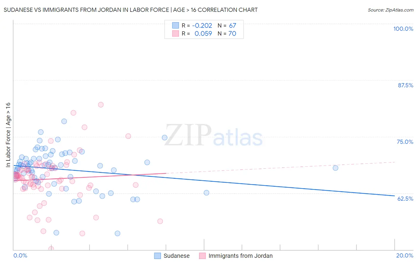 Sudanese vs Immigrants from Jordan In Labor Force | Age > 16