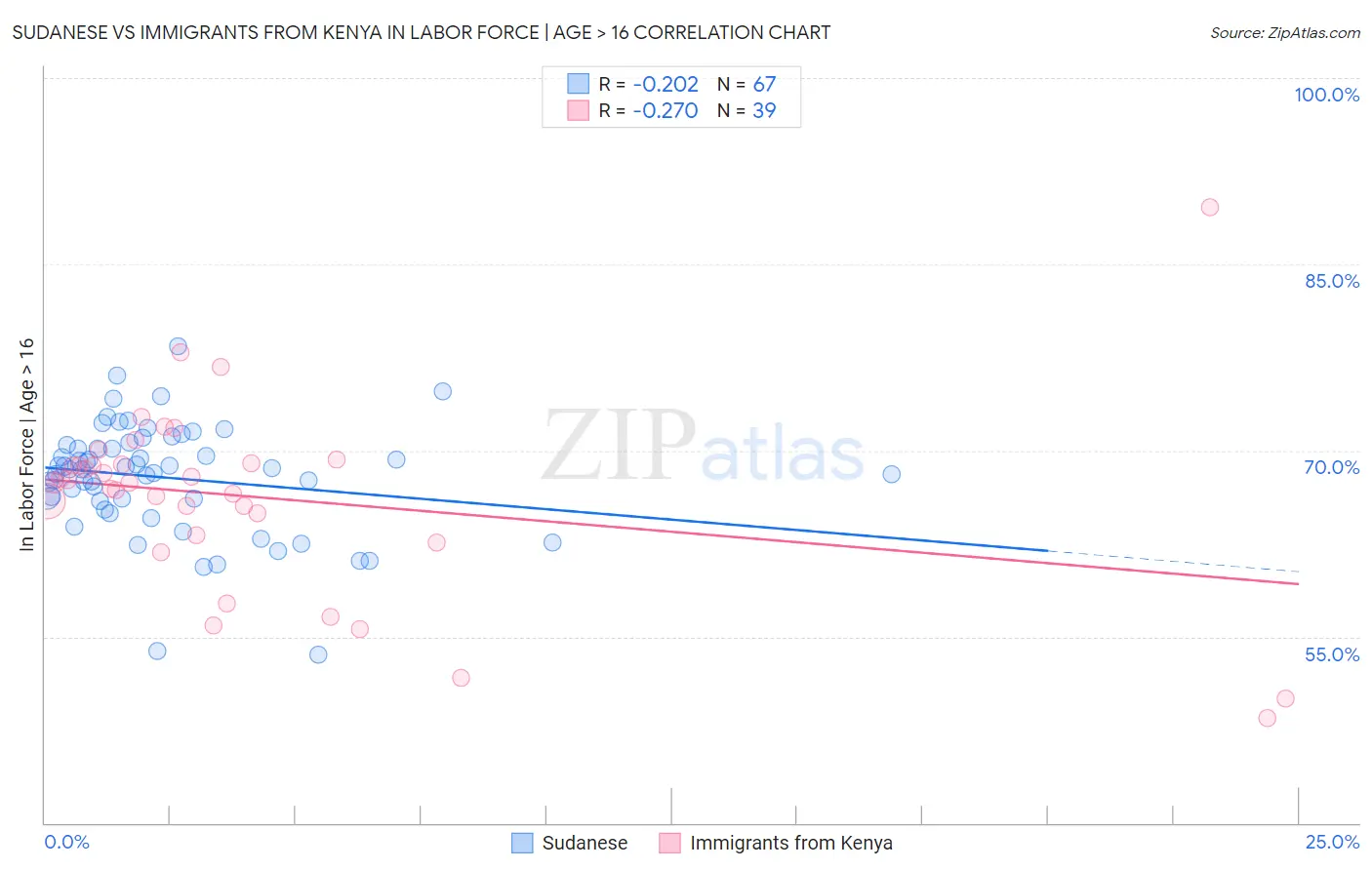 Sudanese vs Immigrants from Kenya In Labor Force | Age > 16