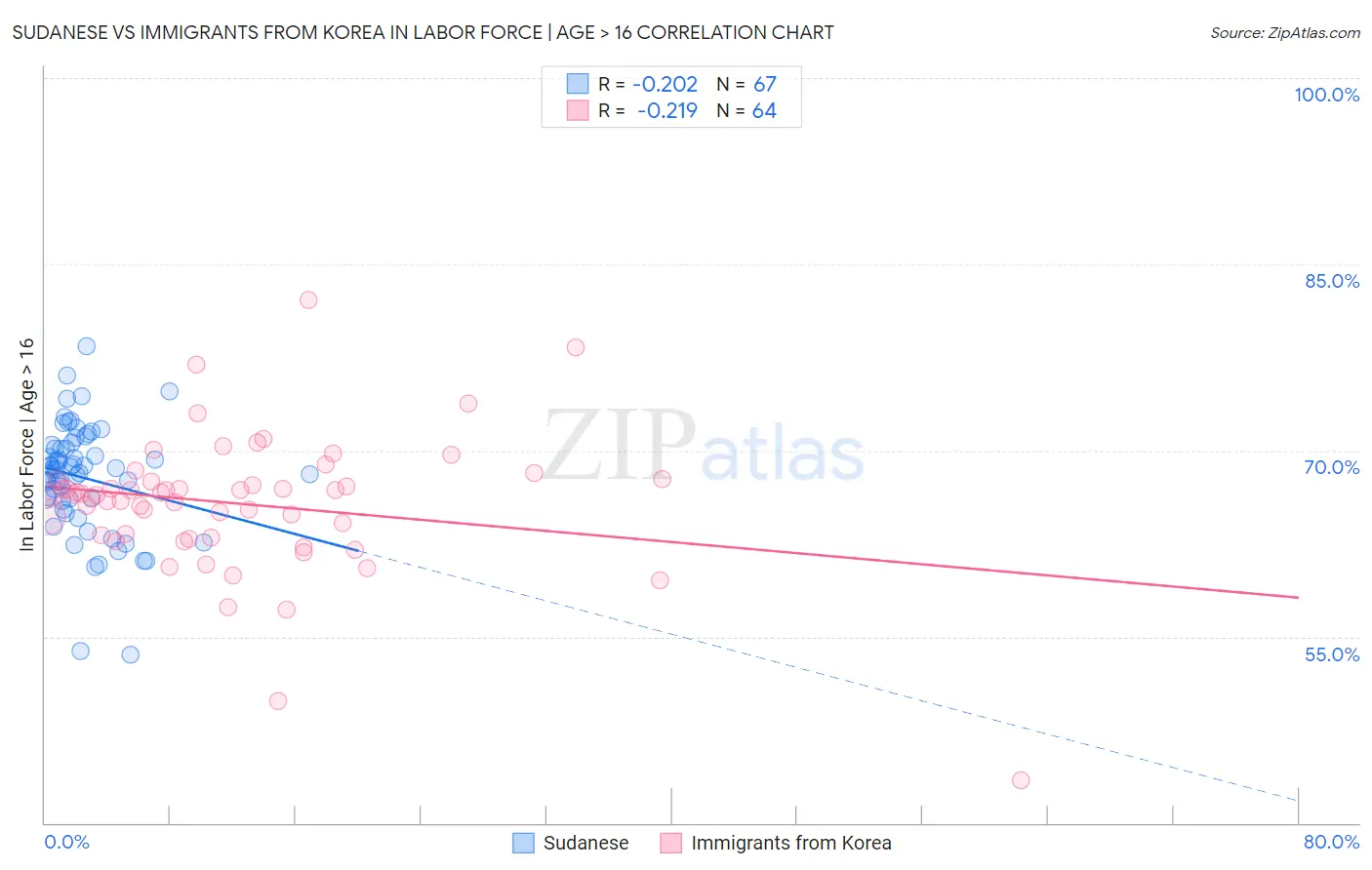 Sudanese vs Immigrants from Korea In Labor Force | Age > 16