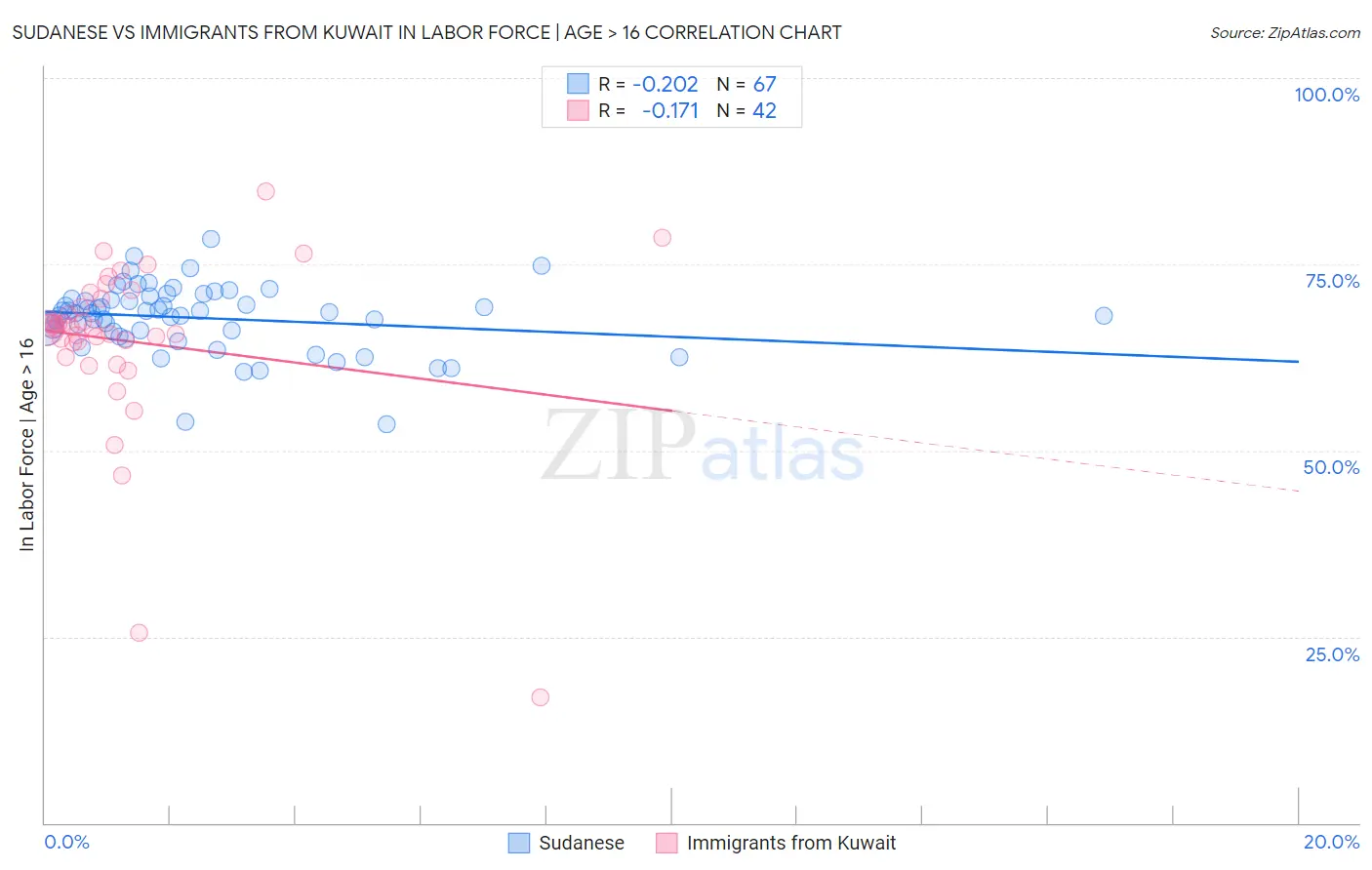 Sudanese vs Immigrants from Kuwait In Labor Force | Age > 16