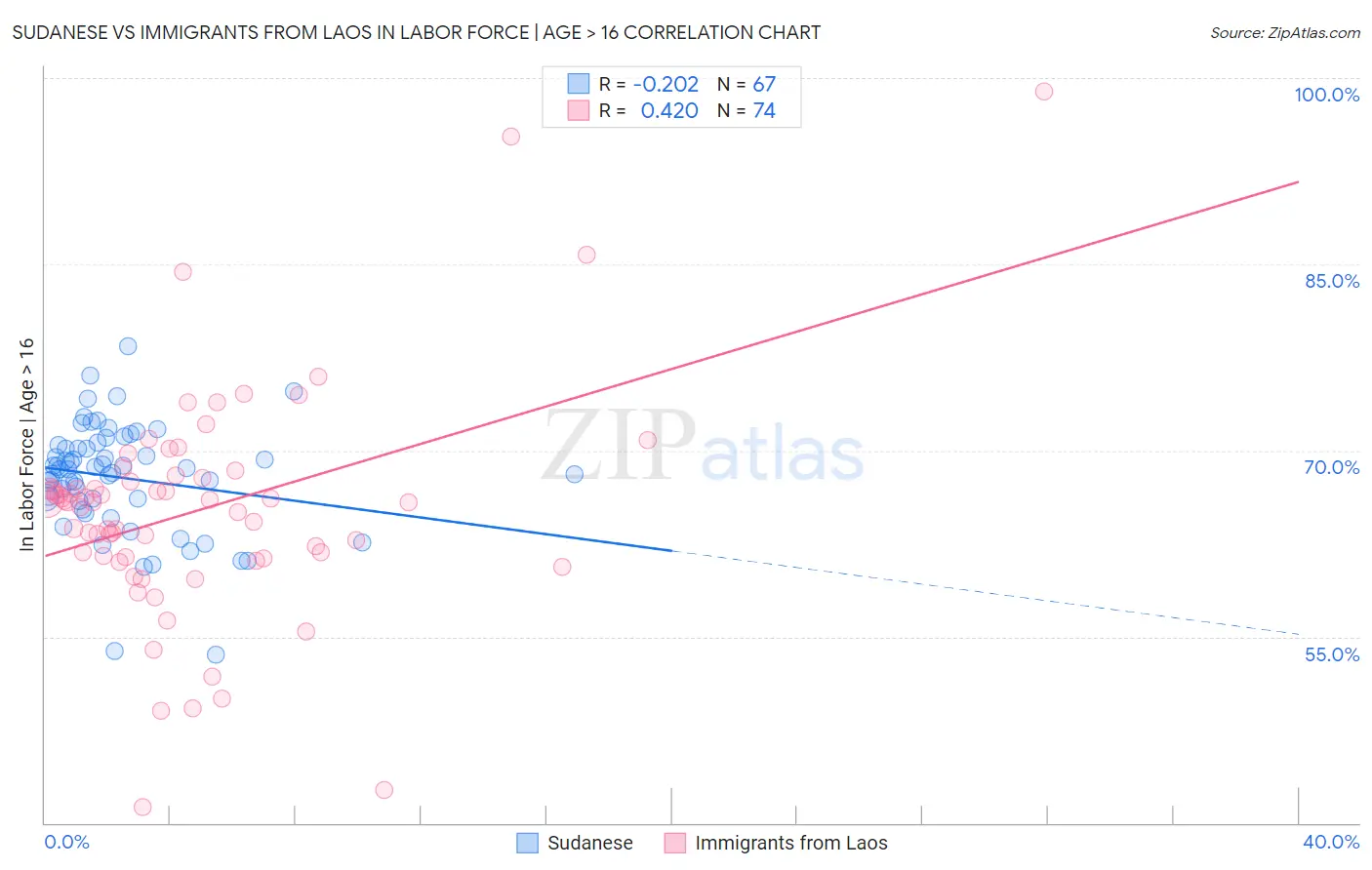 Sudanese vs Immigrants from Laos In Labor Force | Age > 16