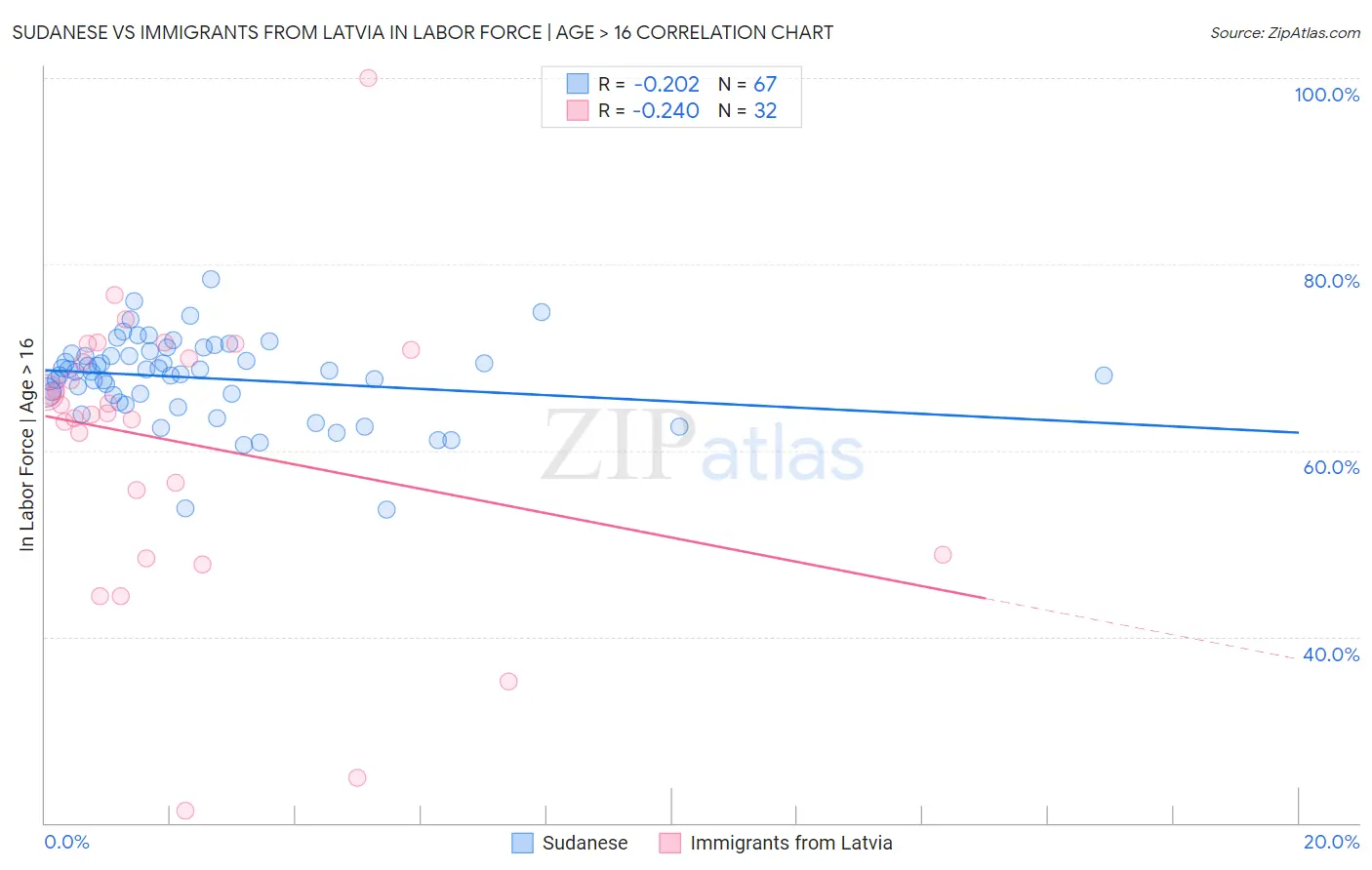 Sudanese vs Immigrants from Latvia In Labor Force | Age > 16
