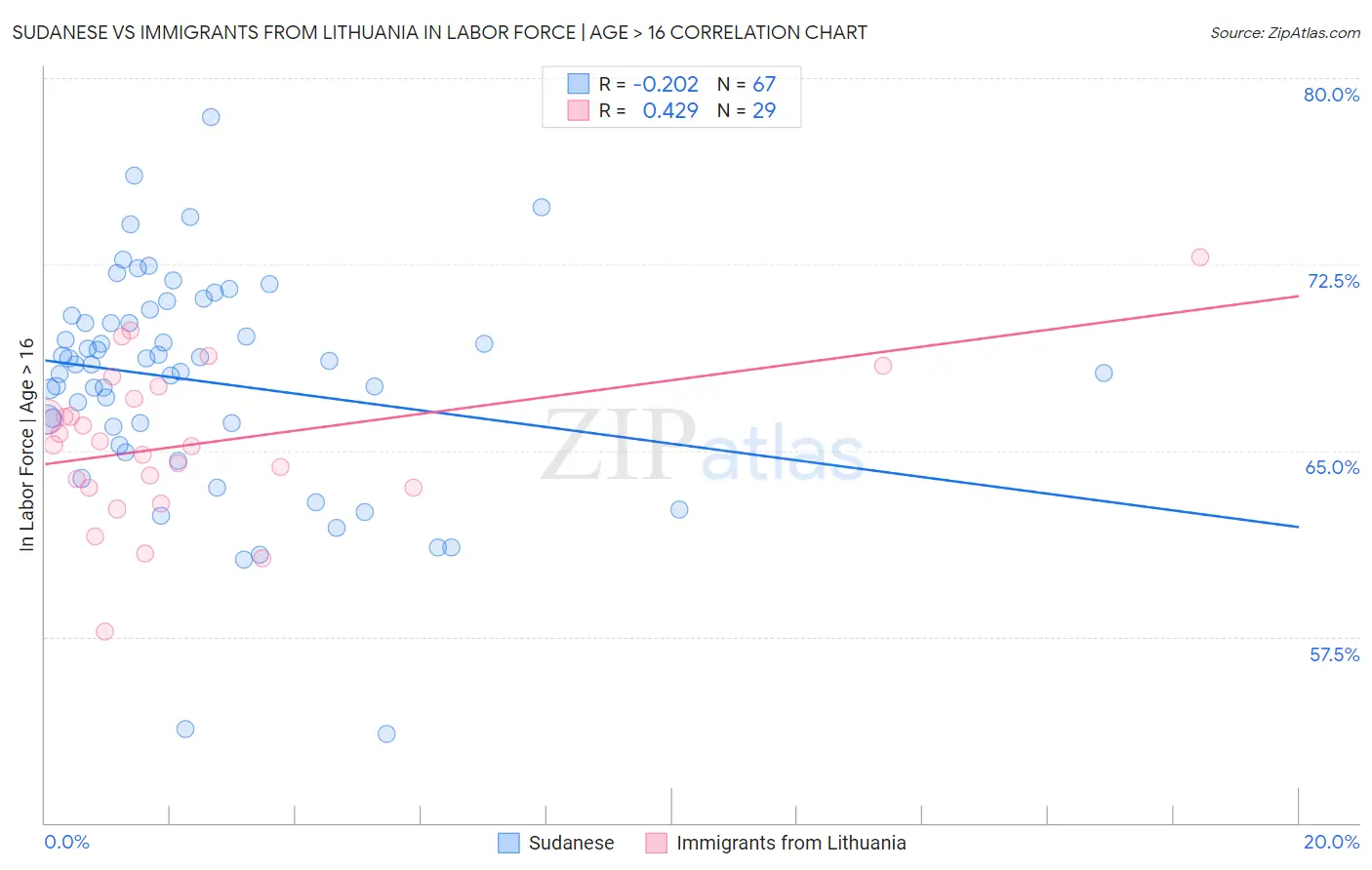 Sudanese vs Immigrants from Lithuania In Labor Force | Age > 16