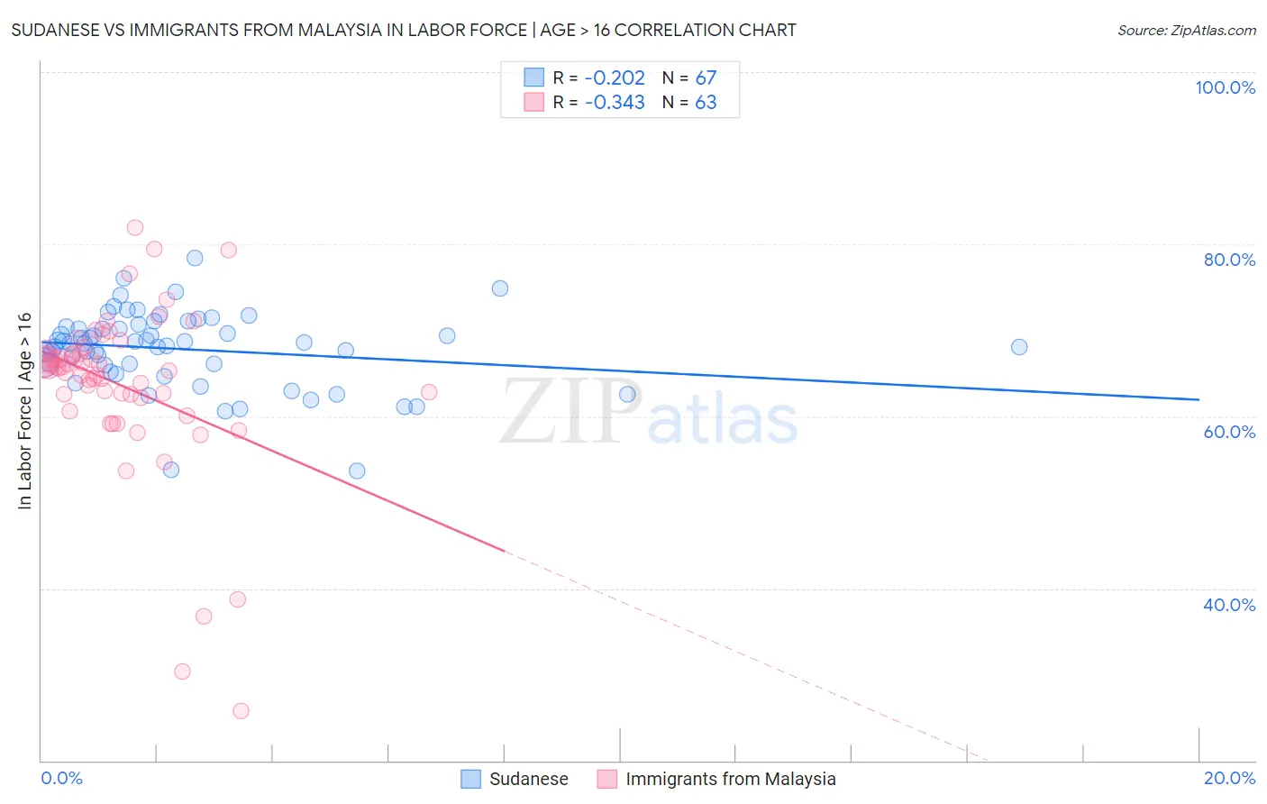Sudanese vs Immigrants from Malaysia In Labor Force | Age > 16