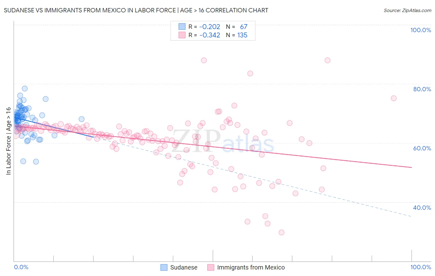 Sudanese vs Immigrants from Mexico In Labor Force | Age > 16