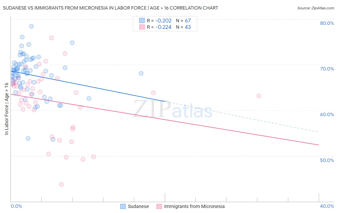 Sudanese vs Immigrants from Micronesia In Labor Force | Age > 16
