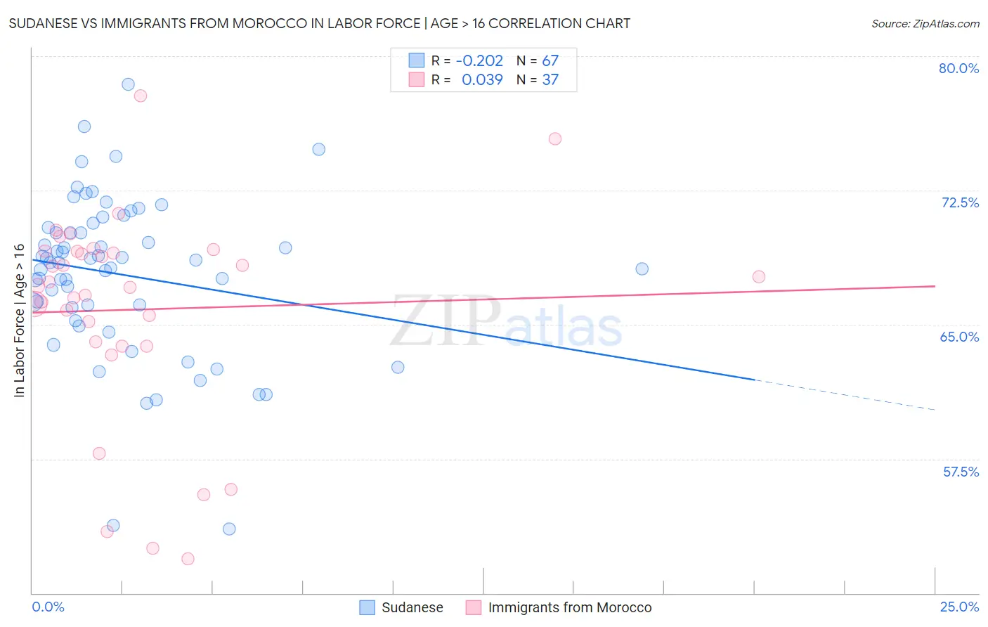 Sudanese vs Immigrants from Morocco In Labor Force | Age > 16