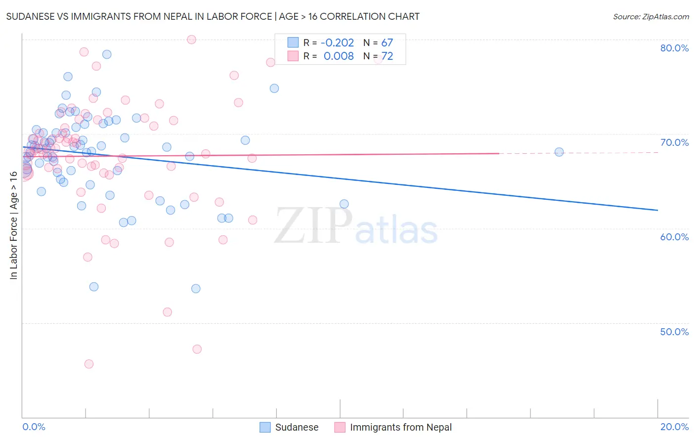 Sudanese vs Immigrants from Nepal In Labor Force | Age > 16