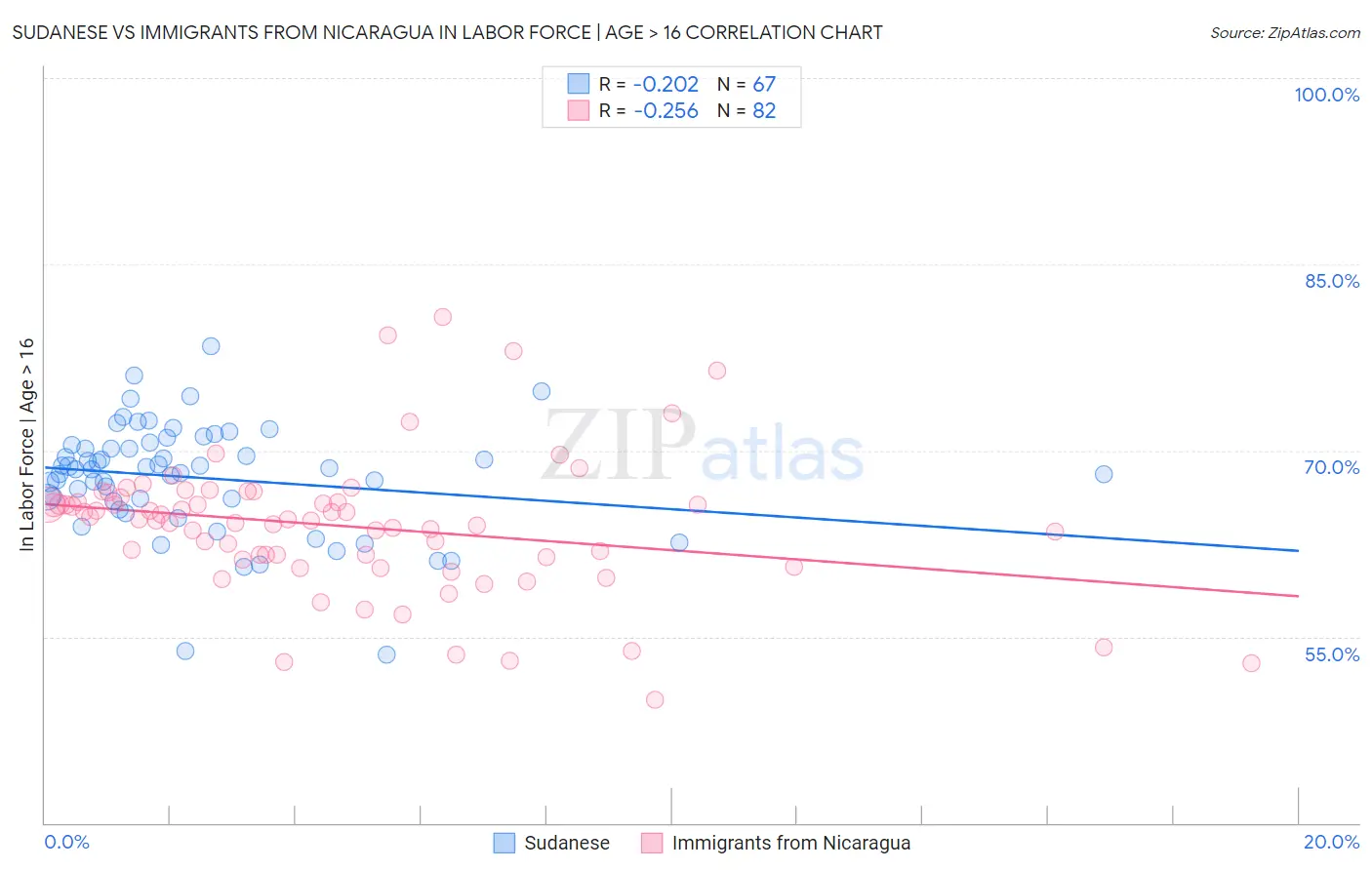 Sudanese vs Immigrants from Nicaragua In Labor Force | Age > 16