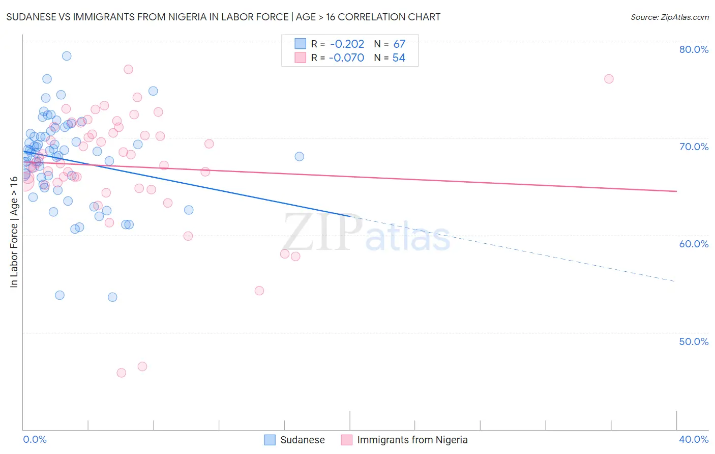 Sudanese vs Immigrants from Nigeria In Labor Force | Age > 16