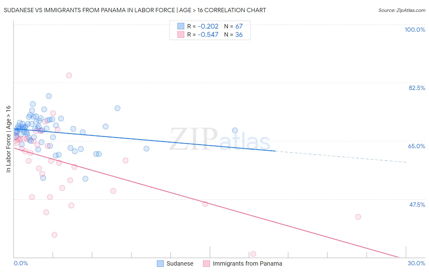 Sudanese vs Immigrants from Panama In Labor Force | Age > 16