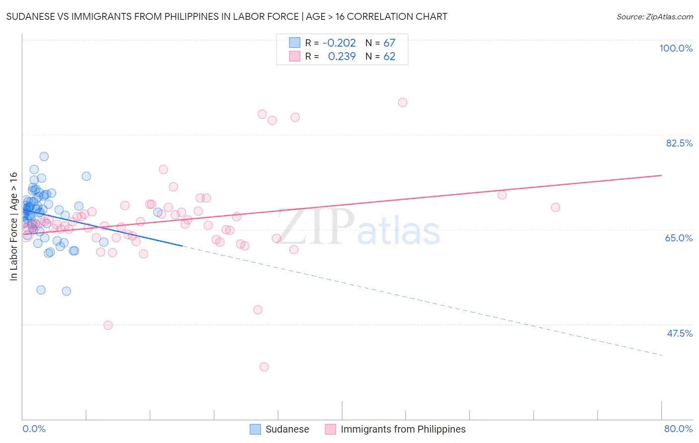 Sudanese vs Immigrants from Philippines In Labor Force | Age > 16
