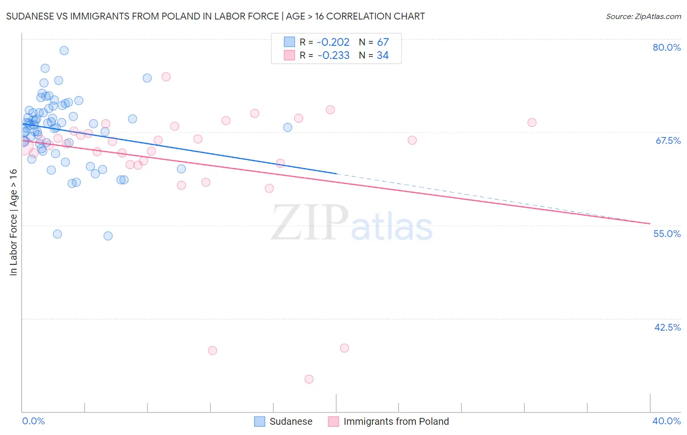 Sudanese vs Immigrants from Poland In Labor Force | Age > 16
