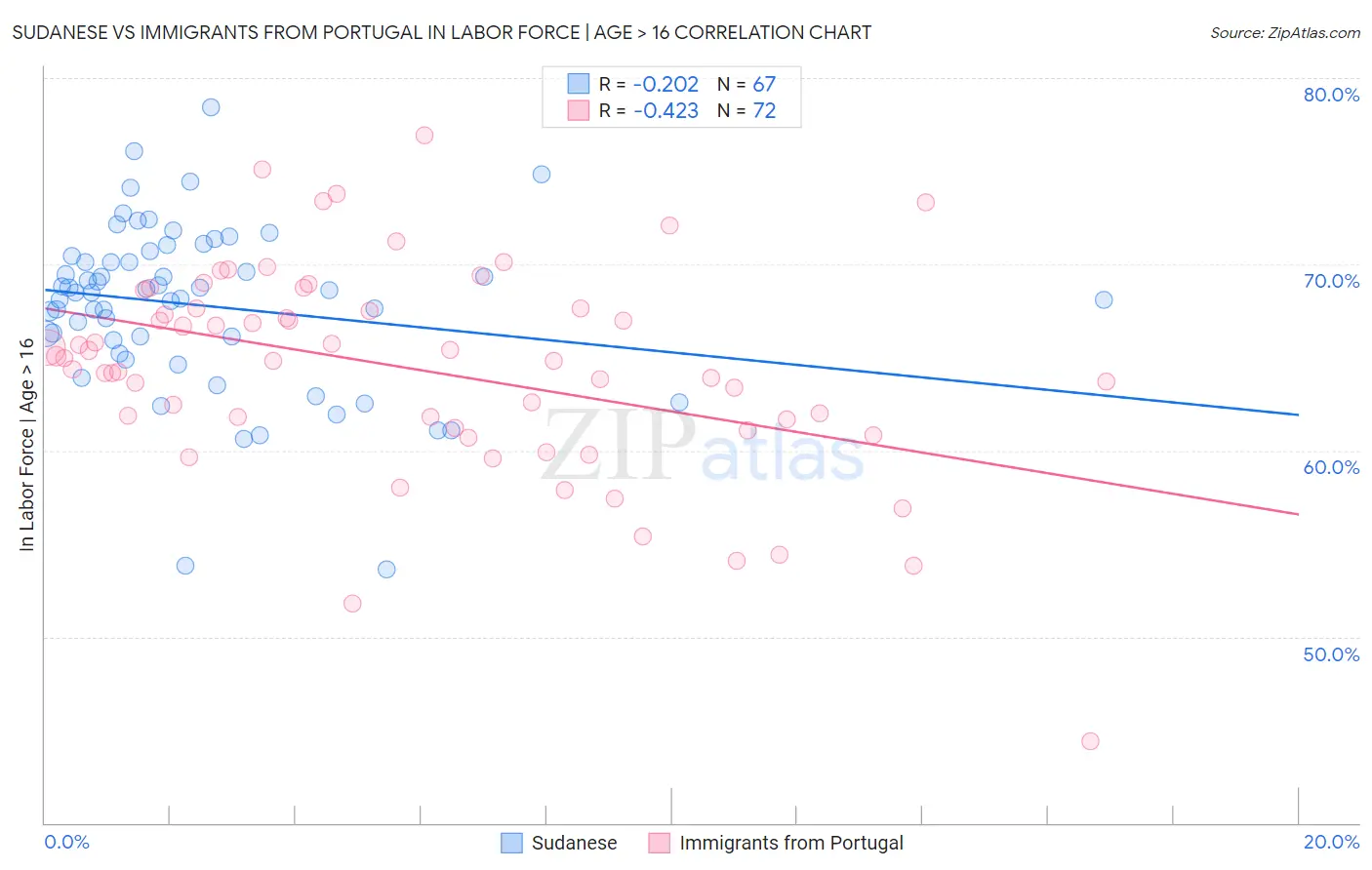 Sudanese vs Immigrants from Portugal In Labor Force | Age > 16