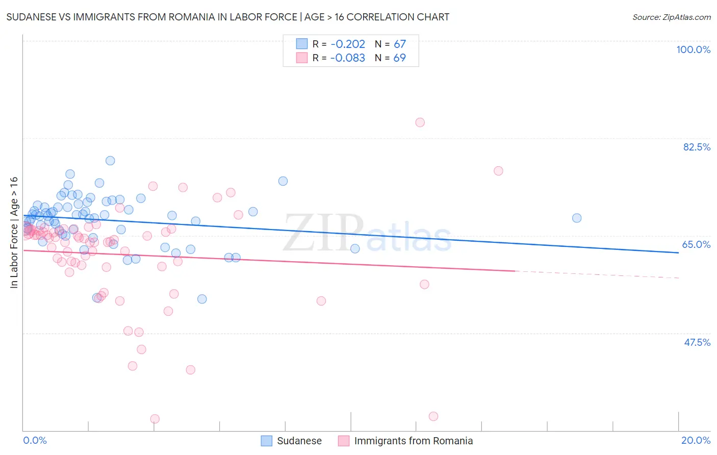 Sudanese vs Immigrants from Romania In Labor Force | Age > 16