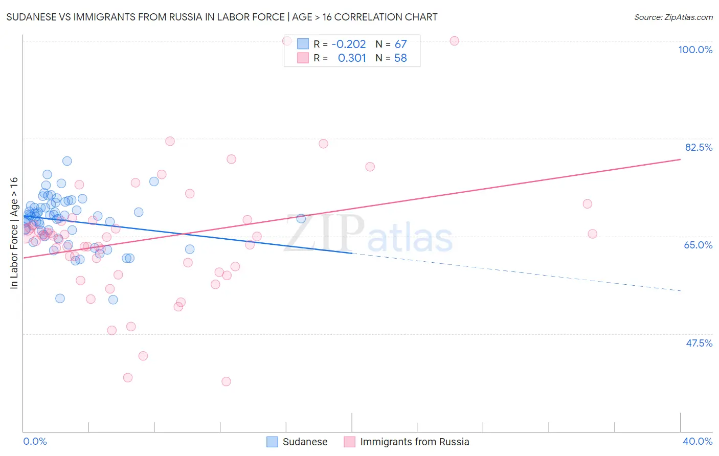 Sudanese vs Immigrants from Russia In Labor Force | Age > 16