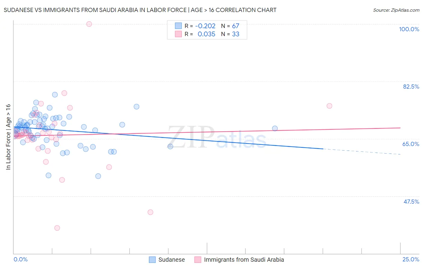 Sudanese vs Immigrants from Saudi Arabia In Labor Force | Age > 16