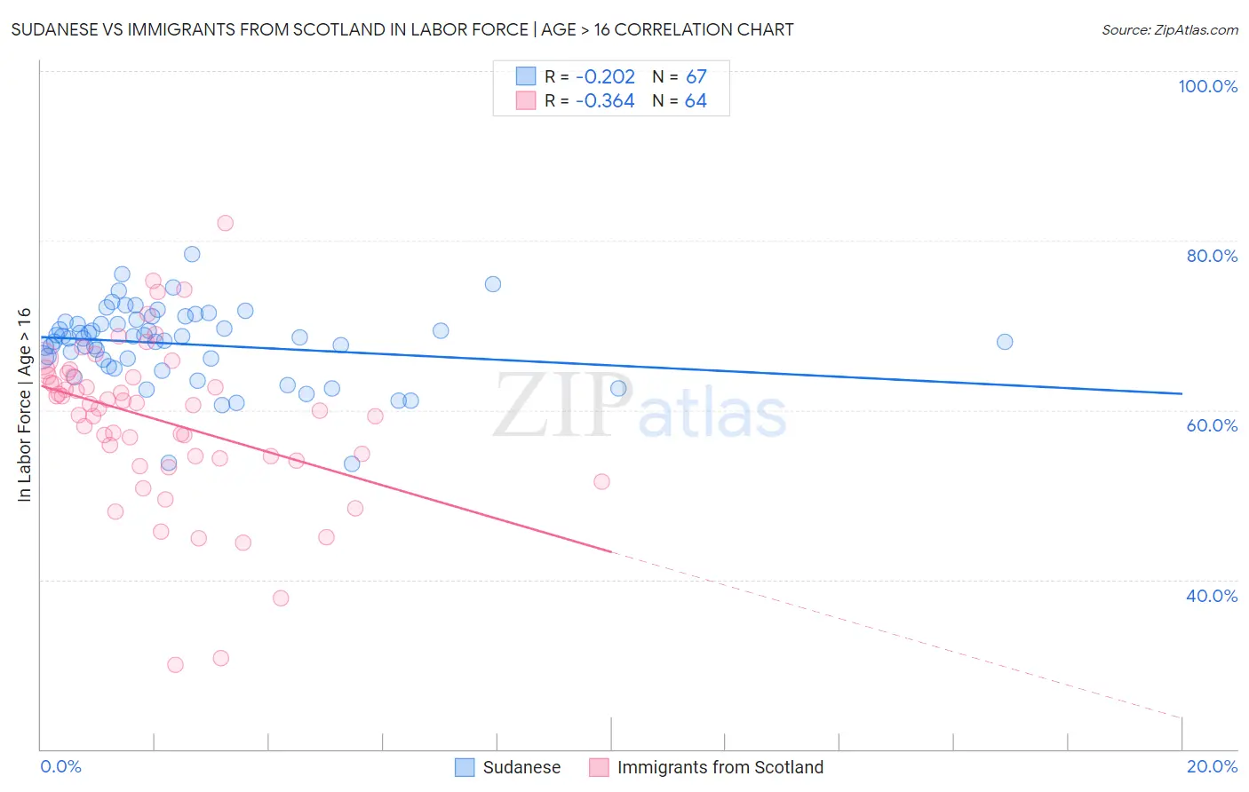 Sudanese vs Immigrants from Scotland In Labor Force | Age > 16