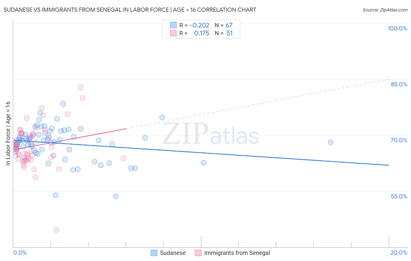 Sudanese vs Immigrants from Senegal In Labor Force | Age > 16