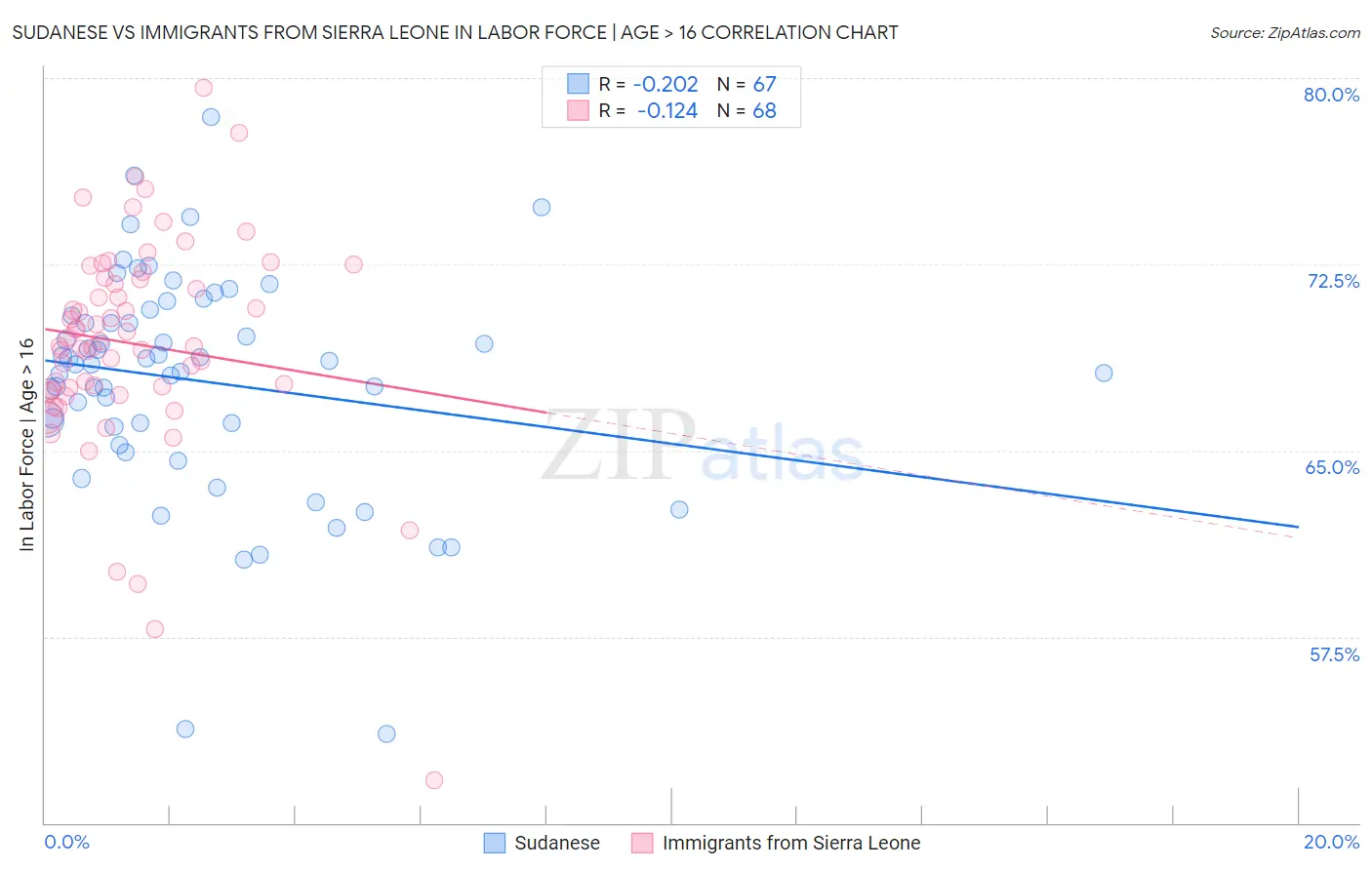 Sudanese vs Immigrants from Sierra Leone In Labor Force | Age > 16