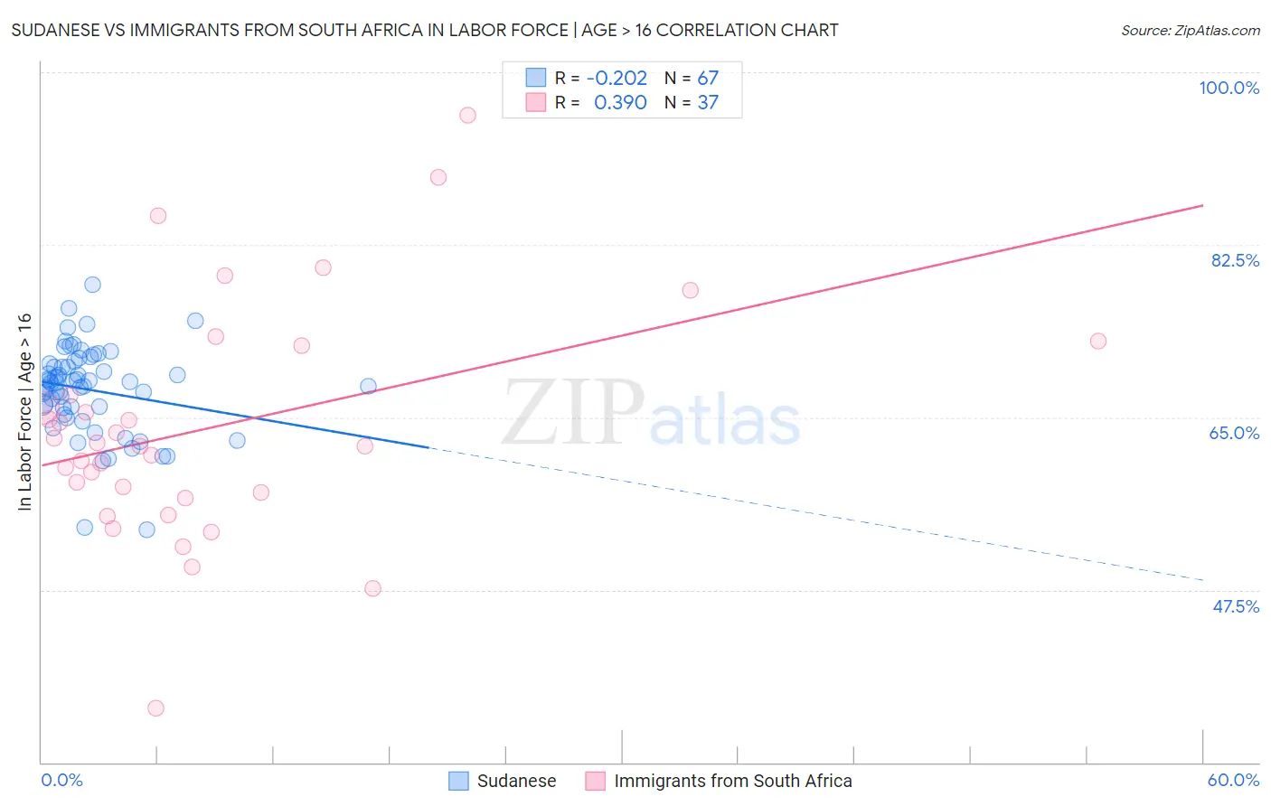 Sudanese vs Immigrants from South Africa In Labor Force | Age > 16