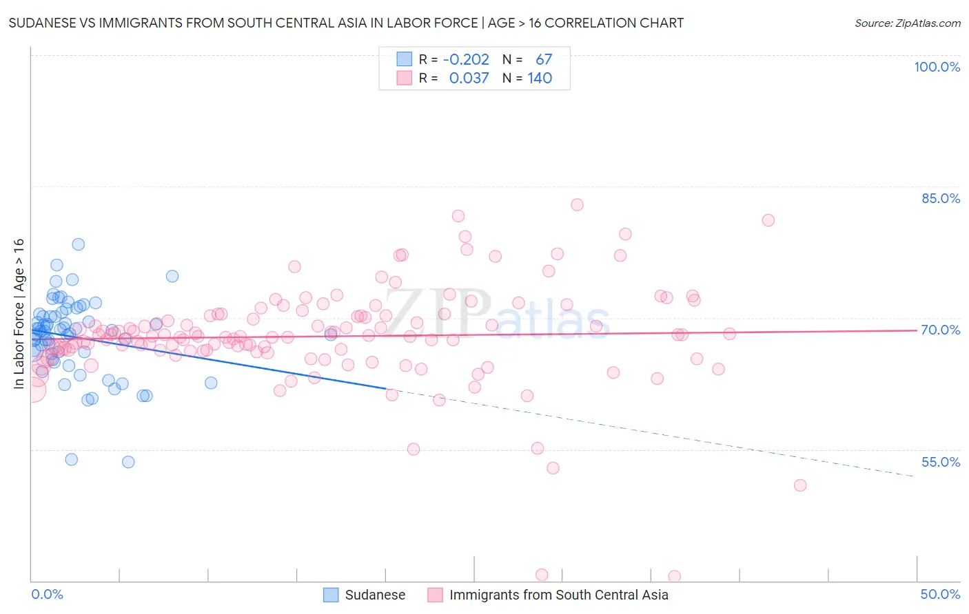 Sudanese vs Immigrants from South Central Asia In Labor Force | Age > 16