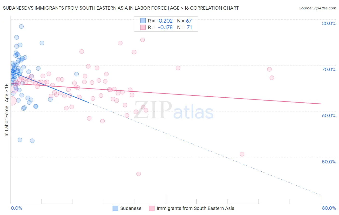 Sudanese vs Immigrants from South Eastern Asia In Labor Force | Age > 16