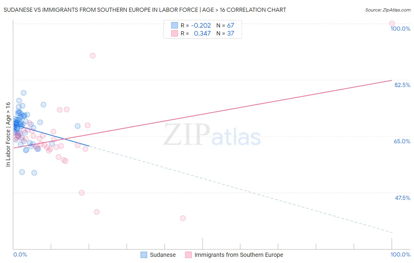Sudanese vs Immigrants from Southern Europe In Labor Force | Age > 16