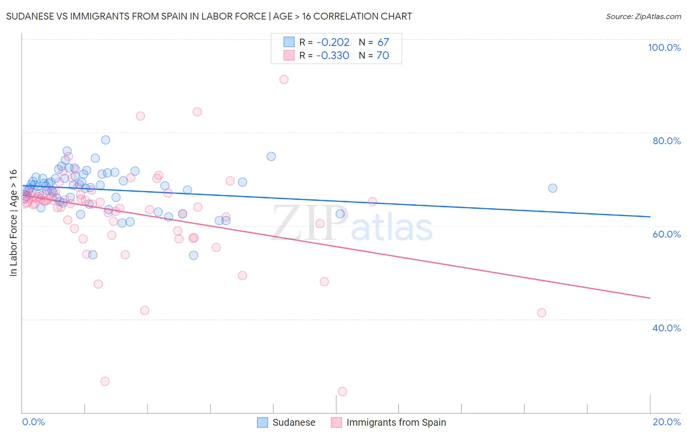 Sudanese vs Immigrants from Spain In Labor Force | Age > 16