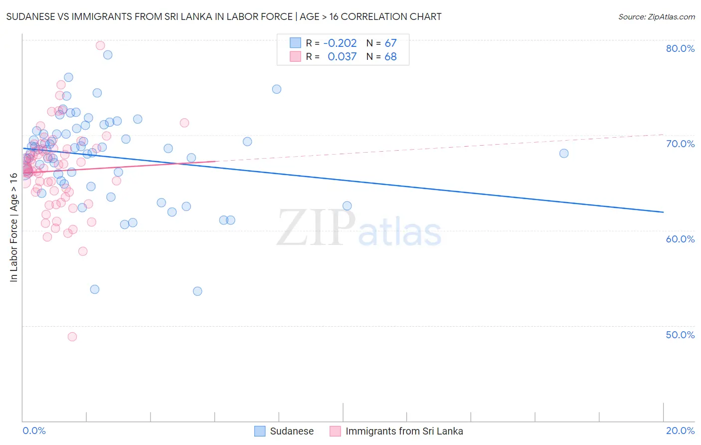 Sudanese vs Immigrants from Sri Lanka In Labor Force | Age > 16
