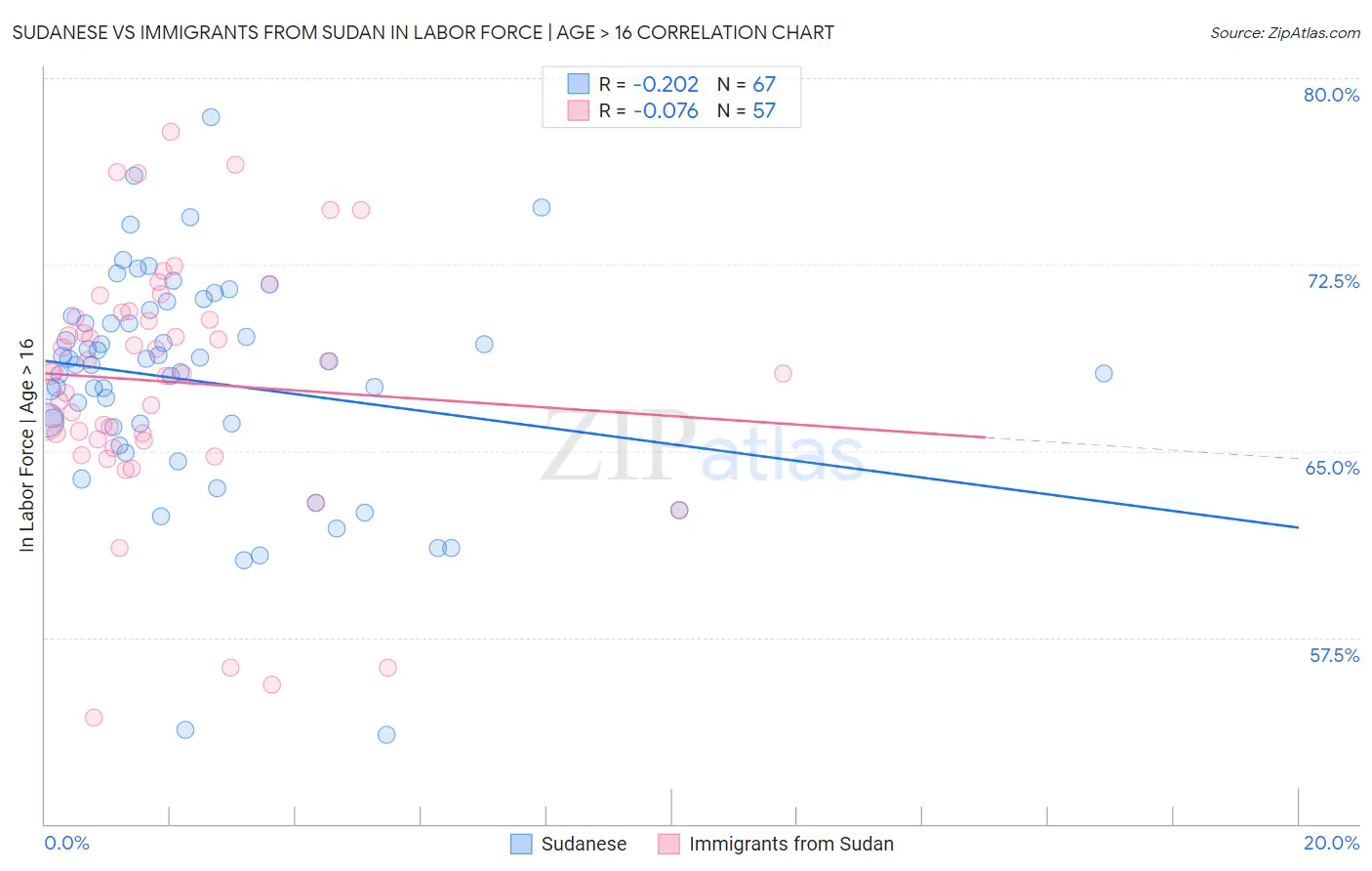 Sudanese vs Immigrants from Sudan In Labor Force | Age > 16