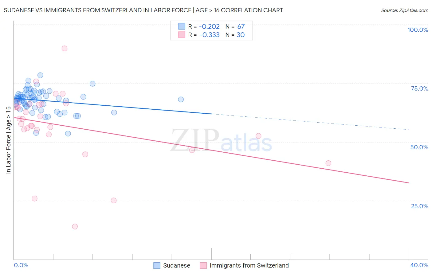 Sudanese vs Immigrants from Switzerland In Labor Force | Age > 16