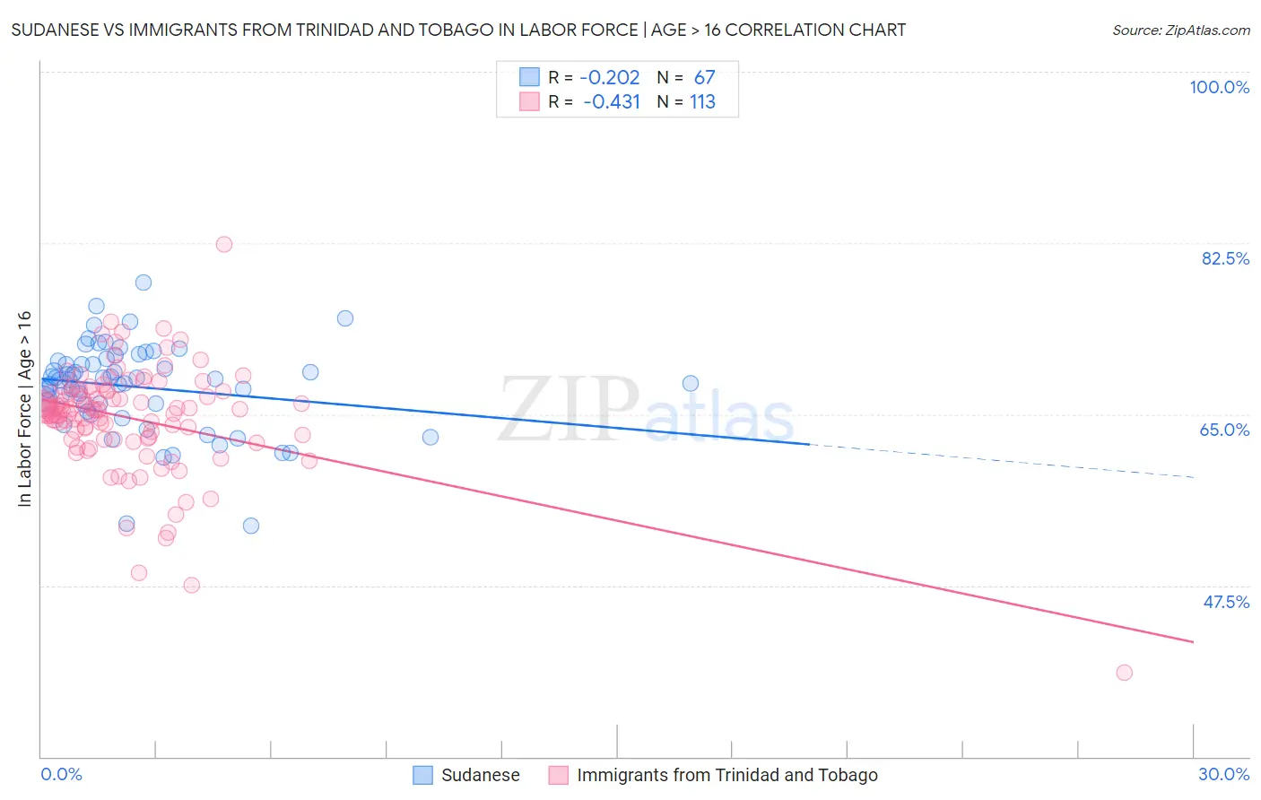 Sudanese vs Immigrants from Trinidad and Tobago In Labor Force | Age > 16