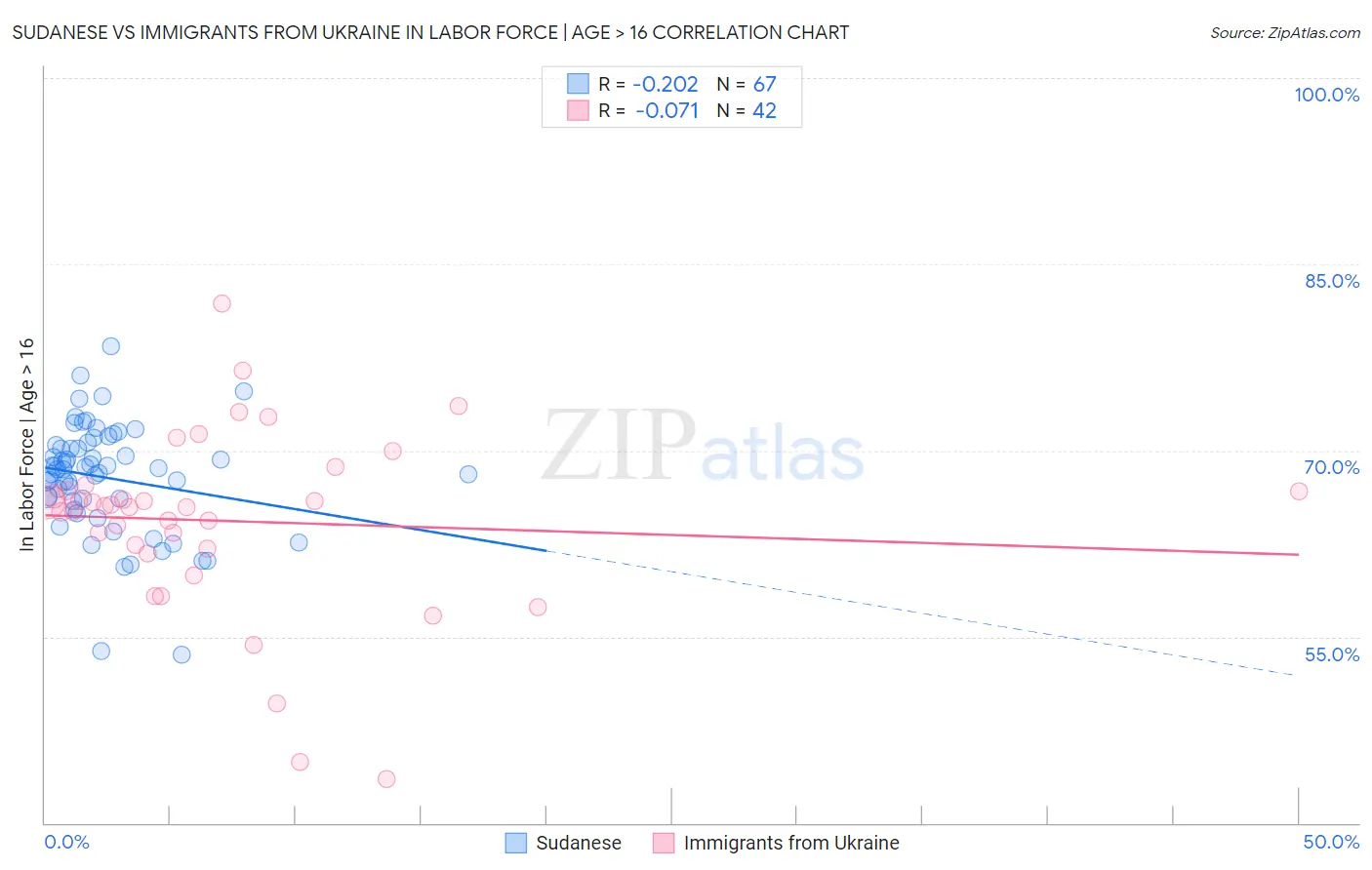 Sudanese vs Immigrants from Ukraine In Labor Force | Age > 16