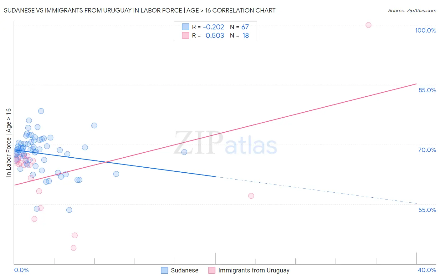 Sudanese vs Immigrants from Uruguay In Labor Force | Age > 16