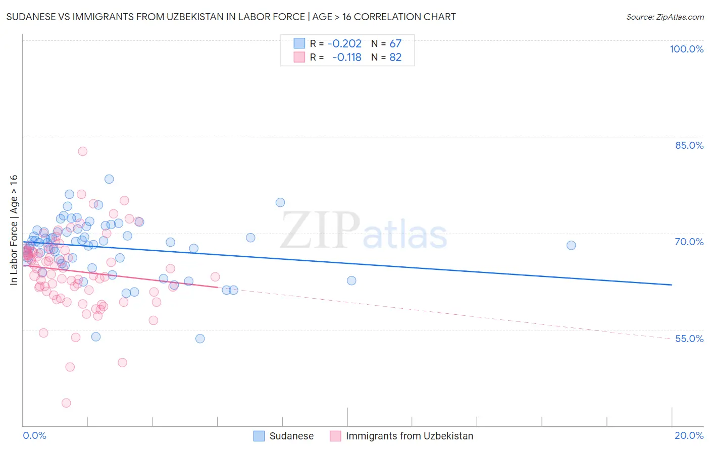 Sudanese vs Immigrants from Uzbekistan In Labor Force | Age > 16