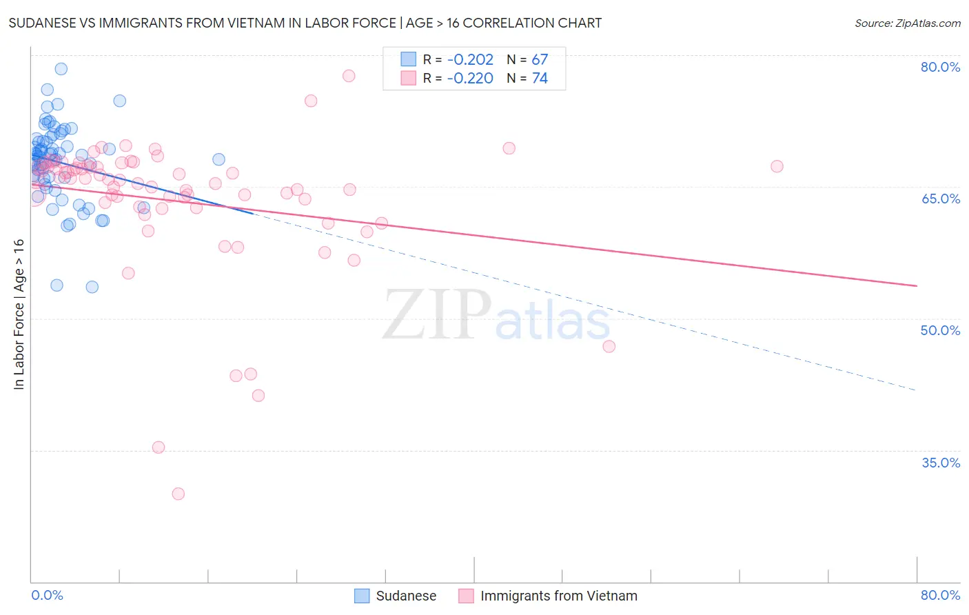 Sudanese vs Immigrants from Vietnam In Labor Force | Age > 16