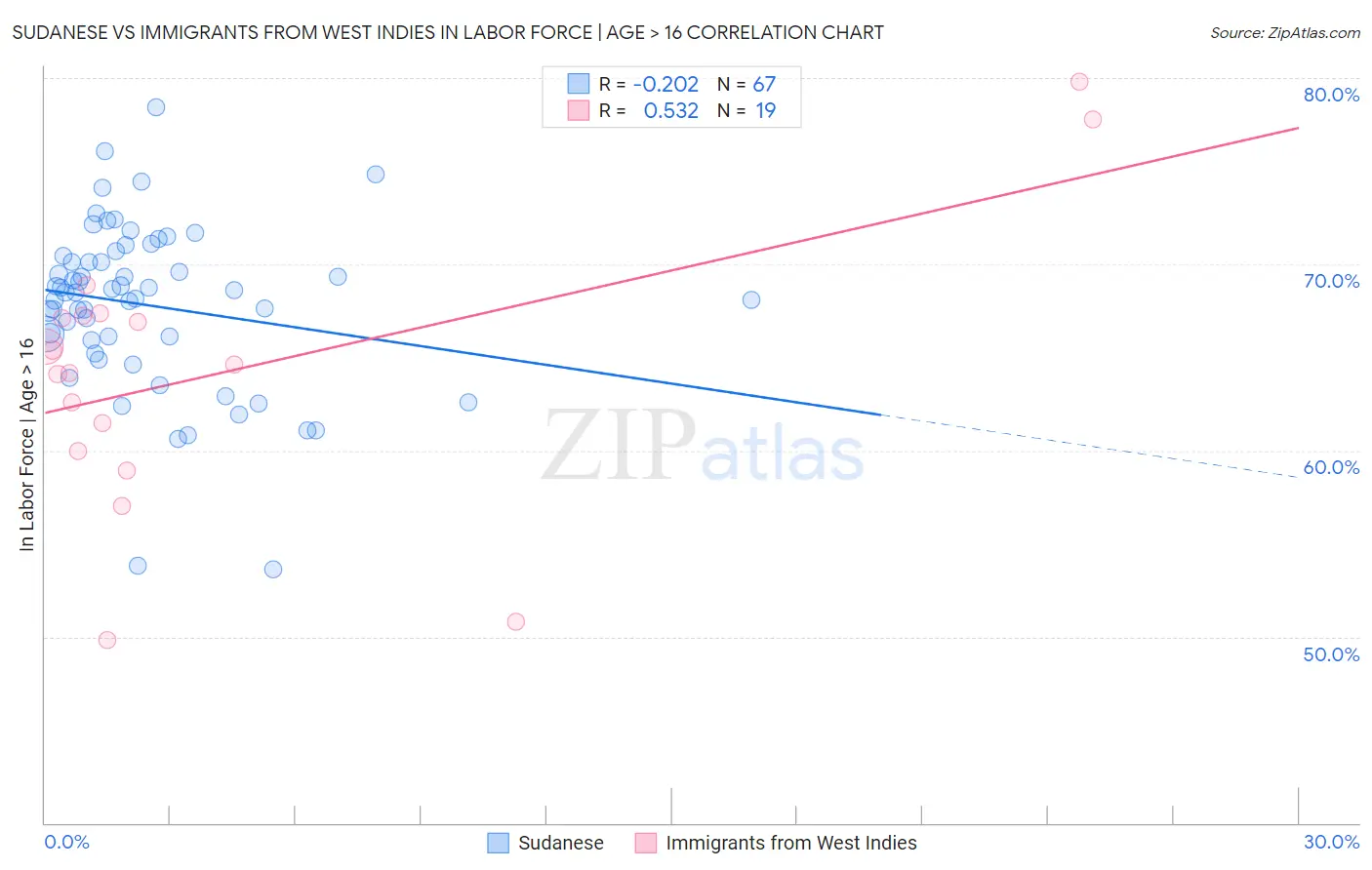 Sudanese vs Immigrants from West Indies In Labor Force | Age > 16
