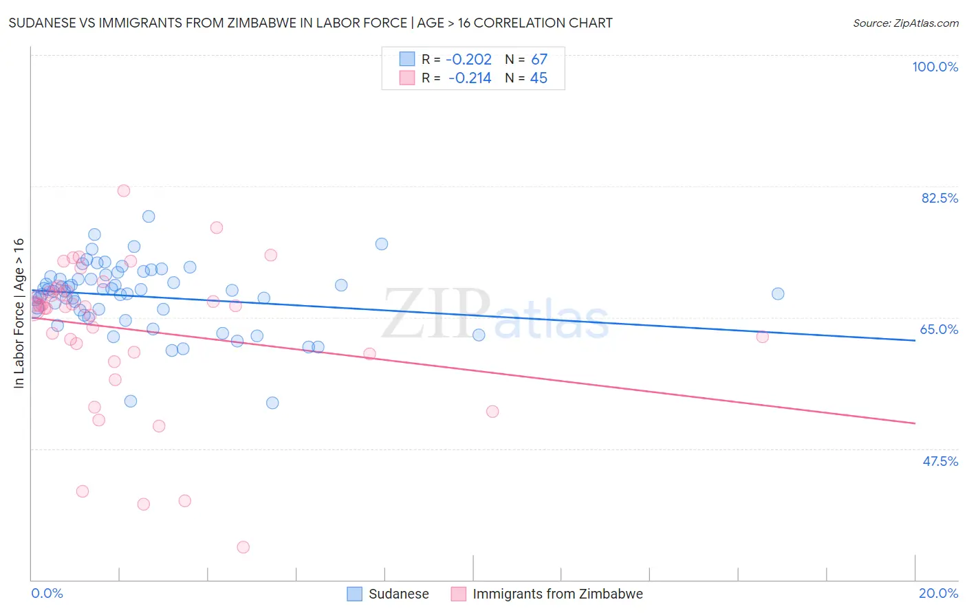 Sudanese vs Immigrants from Zimbabwe In Labor Force | Age > 16