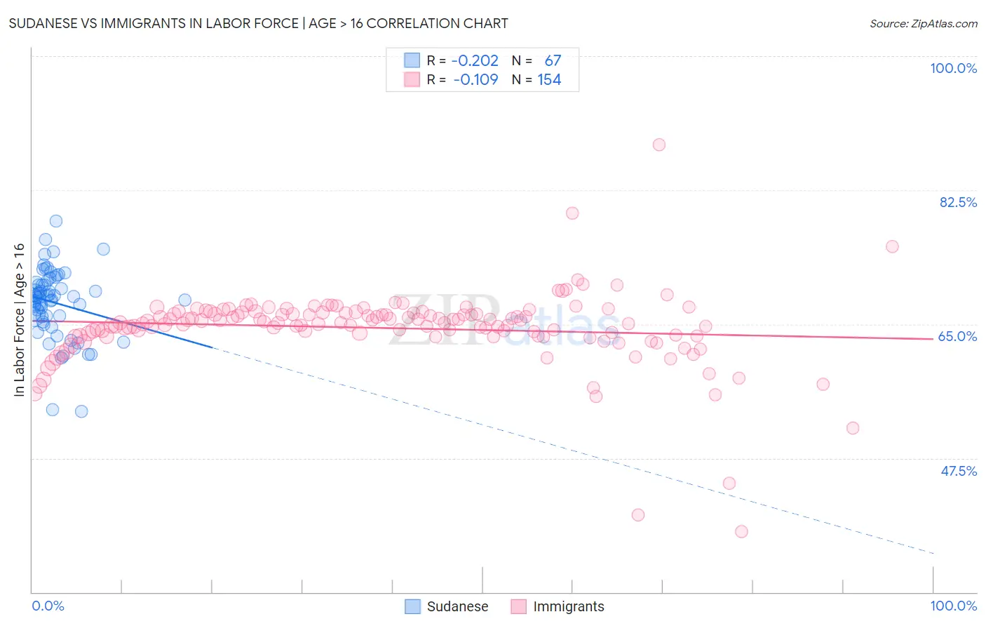 Sudanese vs Immigrants In Labor Force | Age > 16