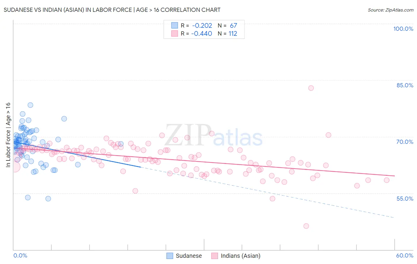 Sudanese vs Indian (Asian) In Labor Force | Age > 16