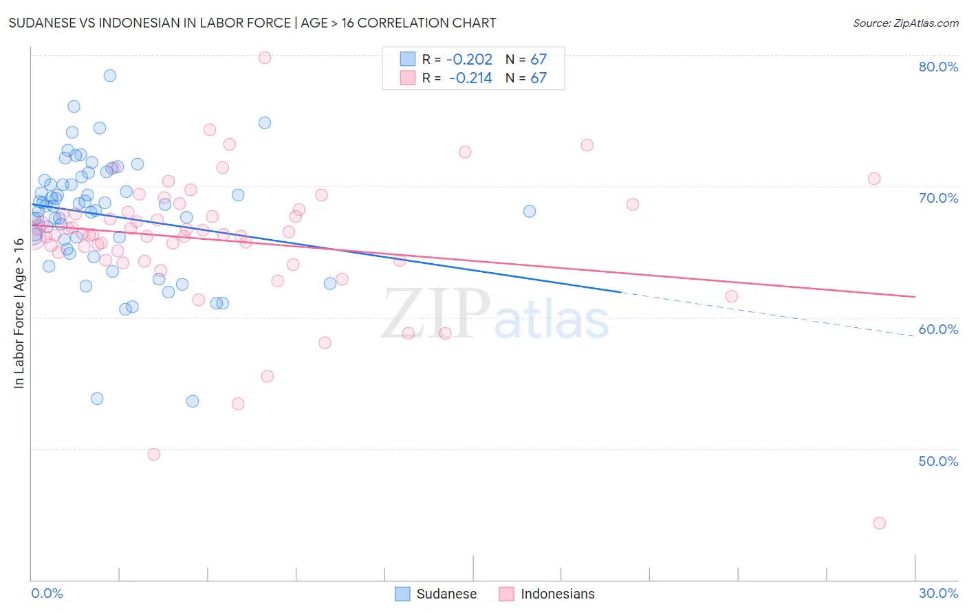 Sudanese vs Indonesian In Labor Force | Age > 16