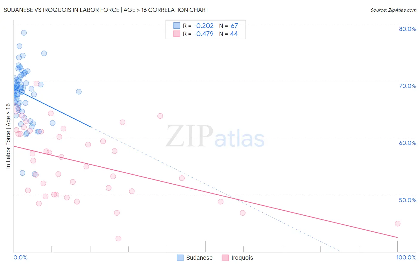 Sudanese vs Iroquois In Labor Force | Age > 16